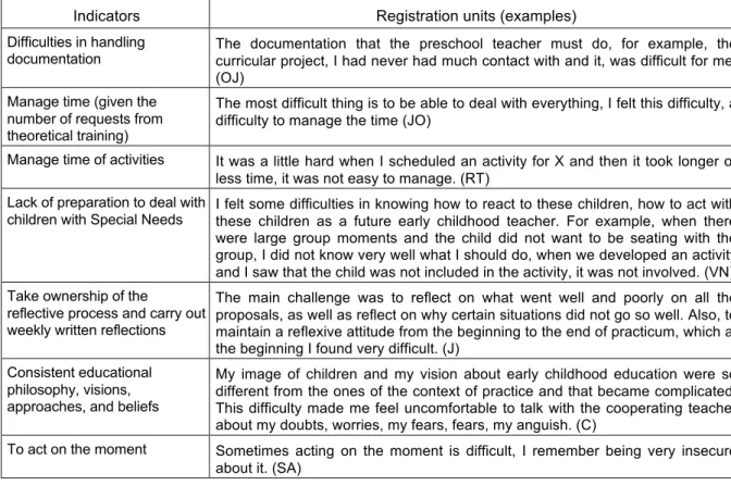 Table 2 presents the main difficulties and challenges experienced by student teachers in practicum