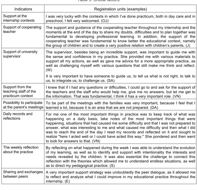 Table 3. Critical factors. 