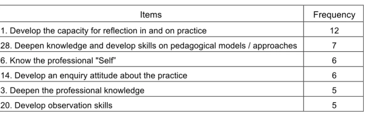 Table 4. Frequency of the items that appear in the first five positions. 