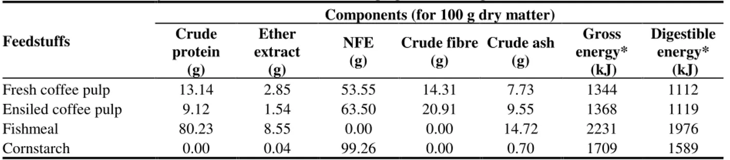 Table 1 - Proximate analysis of main feedstuffs used for the preparation of experimental diets.