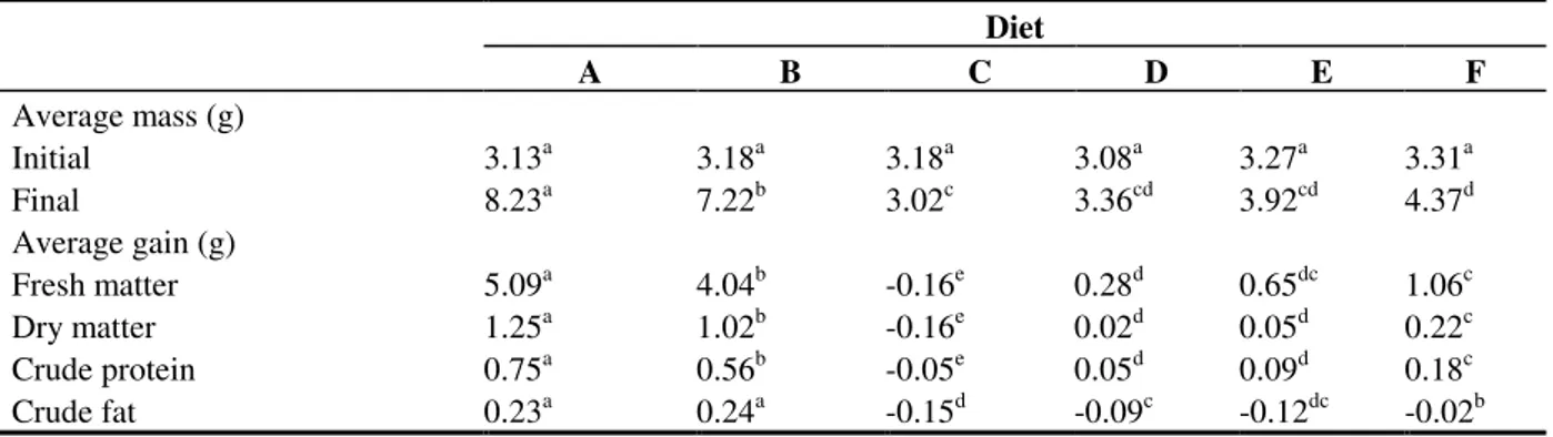 Table 5 - Average initial and final body mass (g) and average gain (g) in fresh and dry matter, crude protein and crude fat of Nile tilapia fed with the six experimental diets for 28 days