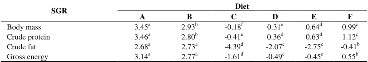 Table 6 -  Specific growth rate (% day ) in body mass, crude protein, crude fat and gross energy of Nile tilapia receiving the six diets during 28 days