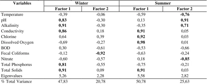 Table 2 - Factor analysis. Factor loading of variables measured for winter and summer periods.