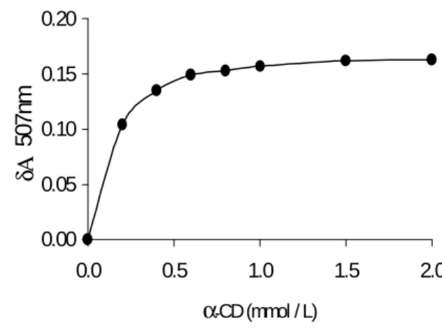 Figure 1 - Differential absorbance at 507 nm of methyl orange as a function of the concentration of α - CD.