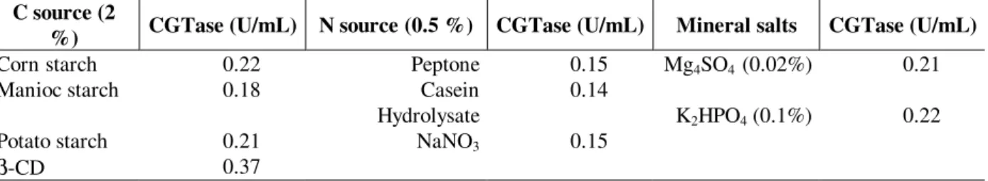 Table 2 - Effect of carbon and nitrogen sources on enzyme production C source (2
