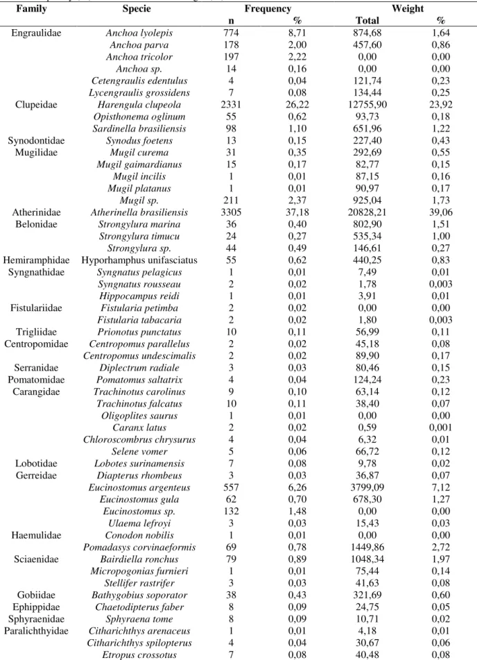 Table 2 - List of the families and species of fish and the values of absolute numeric frequency (n) and relative numeric frequency (%) of total and relative weight (%).