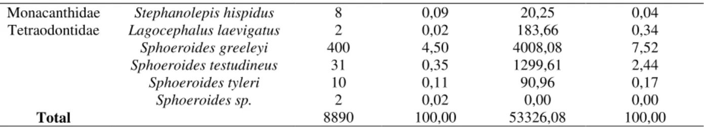 Figure 1 - Box-Whisker Graph of the result of the Analysis of Variance that evaluates the variations in the mean standard length and weight of the fish (e = standard error).
