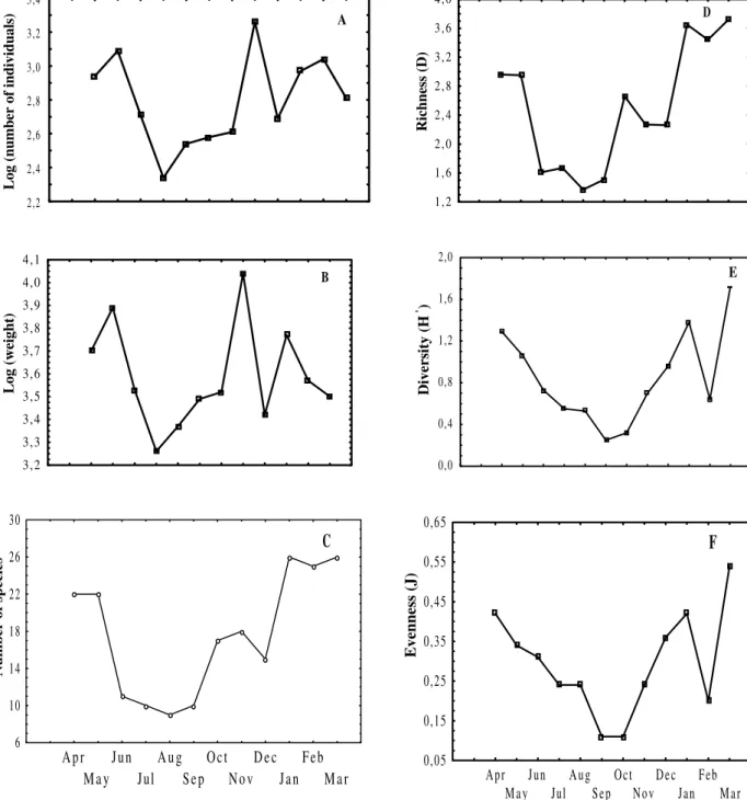 Figure 2 - Monthly variation in the number of individuals (A), capture weight (B), number of species (C), richness (D), diversity (E) and evenness (F), in the studied tidal flat.