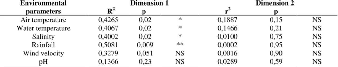 Table 3 - Results of the correlation between the environmental parameters and the groupings of the samples (* =significant p &lt;0,05, * * = significant p &lt;0,01, NS = not significant, r 2  = determination coefficient).