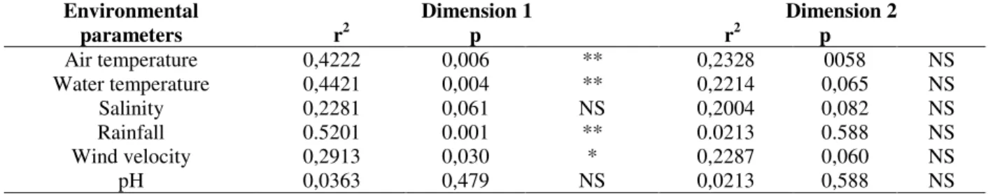 Table 4 - Results of the correlation between the environmental parameters and the species groups (* =significant p &lt;0,05, * * = significant p &lt;0,01, NS = not significant, r 2  = determination coefficient).