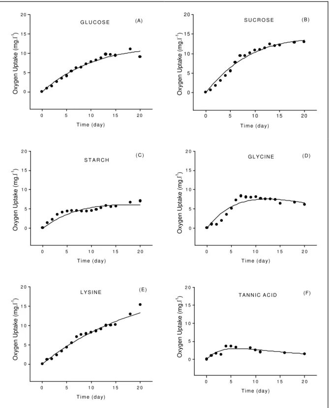 Figure 1 - Oxygen consumption during aerobic mineralization: (A) glucose, (B) sucrose, (C) starch, (D) glycine, (E) lysine and (F) tannic acid