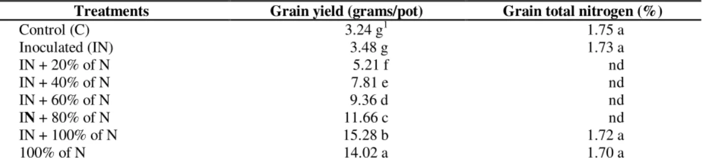 Table 1 - Grain yield and total nitrogen content of wheat grains, cultivar OR-1, inoculated with Azospirillum sp.