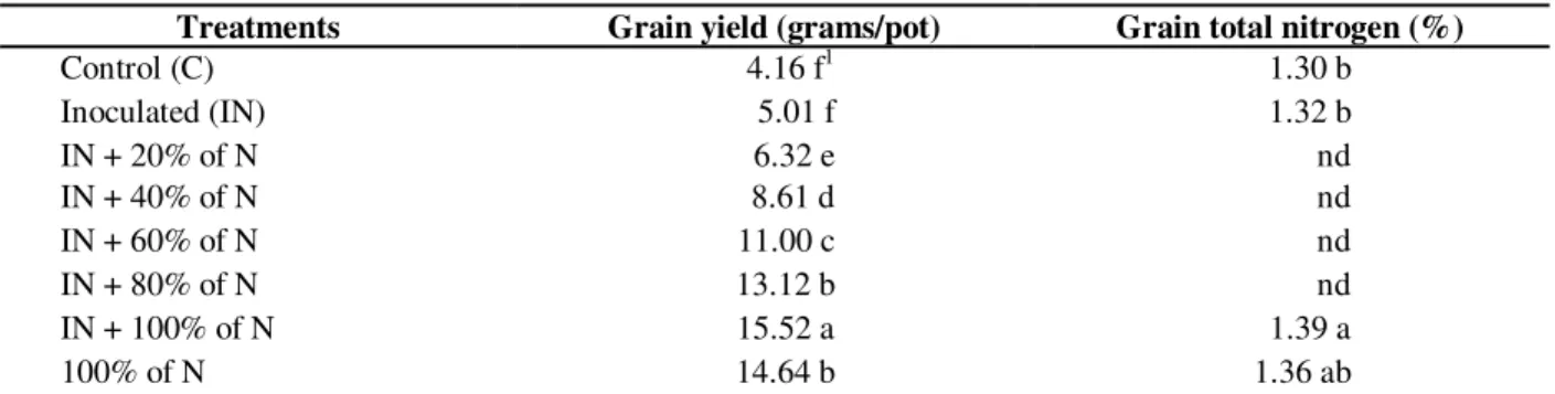 Table 2 - Yield and total nitrogen content of barley grains, cultivar BR-2, inoculated with Azospirillum sp