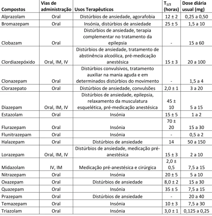 Tabela  1.  Vias  de  administração,  usos  terapêuticos,  tempo  de  semi-vida  e  doses  diárias  usuais  das  principais  benzodiazepinas comercializadas em Portugal (Dart, 2004; Osswald e Guimarães, 2004)  