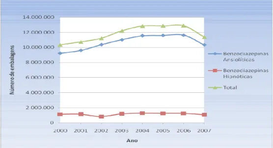 Gráfico 1- Evolução do consumo de benzodiazepinas ansiolíticas e hipnóticas em Portugal entre 2000 e 2007