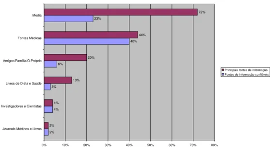 Figura 20 – Principais fontes de informação vs. Fontes de informação confiáveis nas áreas  da Saúde e Nutrição  2% 4%3% 6% 40%23%2%4%13%20% 44% 72% 0% 10% 20% 30% 40% 50% 60% 70% 80%