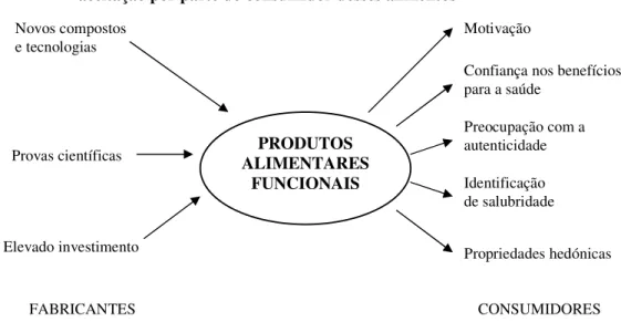 Figura 21 – Principais características no desenvolvimento de alimentos funcionais e  aceitação por parte do consumidor desses alimentos 