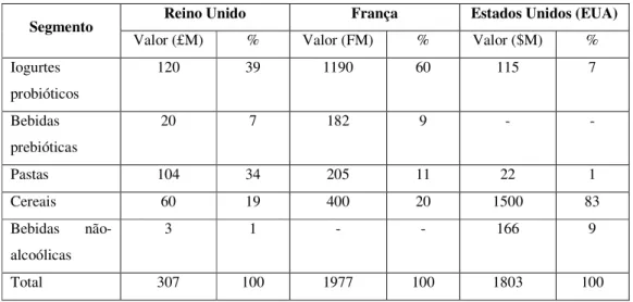 Tabela 1 – Distribuição dos alimentos funcionais por sector e país