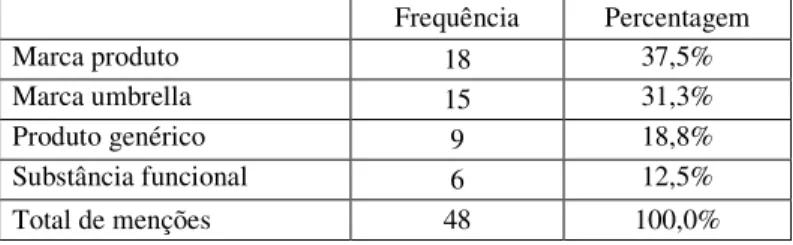 Tabela 3 – Que produtos alimentares enriquecidos conhece Frequência  Percentagem  Marca produto  18  37,5%  Marca umbrella  15  31,3%  Produto genérico  9  18,8%  Substância funcional  6  12,5%  Total de menções  48  100,0%                                 