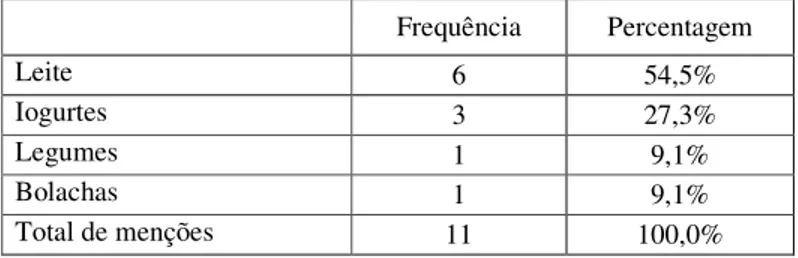 Tabela 6 – Que produtos alimentares enriquecidos conhece (produto genérico) Frequência  Percentagem  Leite  6  54,5%  Iogurtes  3  27,3%  Legumes  1  9,1%  Bolachas  1  9,1%  Total de menções  11  100,0% 