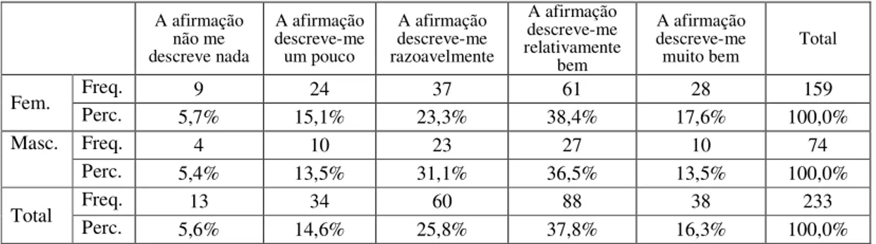 Tabela 12 – Reparo em como me sinto fisicamente durante o dia 