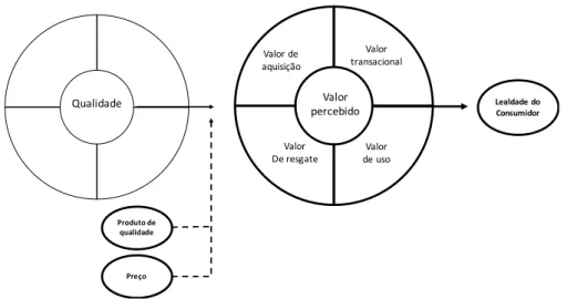 Figura 2.1 Determinantes do valor percebido e lealdade 
