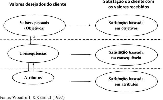 Figura 2.5  –  Modelo de Hierarquia de valor para o cliente 