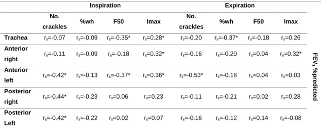 Table  3.  Correlations  between  lung  function  (FEV 1 %predicted)  and  computerised  respiratory  sounds