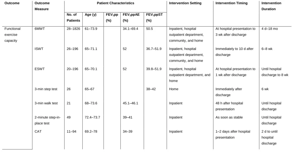Table 2. Clinical outcomes used in pulmonary rehabilitation of patients with acute exacerbation (AE) of chronic obstructive pulmonary disease (COPD)