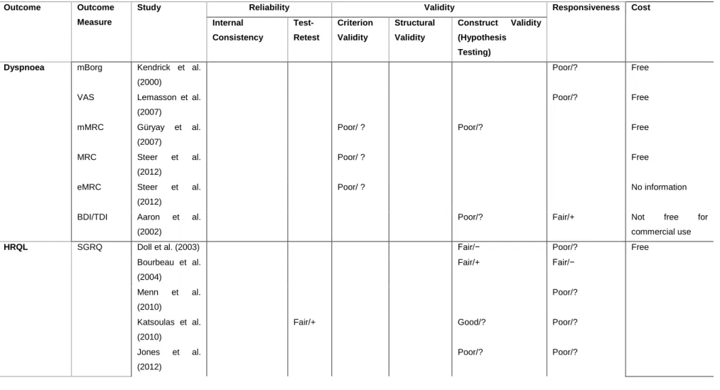 Table 3. Consensus-Based Standards for the Selection of Health Status Measurement Instruments (COSMIN) Evaluation, Quality of the Measurement  Property, and Cost of Patient-Reported Outcomes