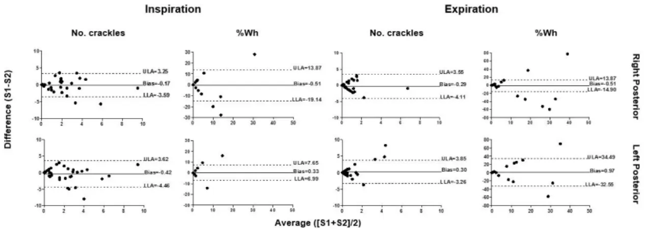 Figure  1.  Bland  and  Altman  plots  of  number  of  crackles  and  wheeze  occupation  rate  (%Wh)  collected at session 1 (S1) and session 2 (S2) at posterior right and left chest