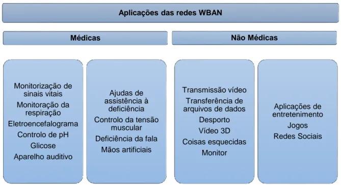 Figura 2.6 – Classificação das aplicações WBAN médicas e não médicas (adaptada de Kwak, et al