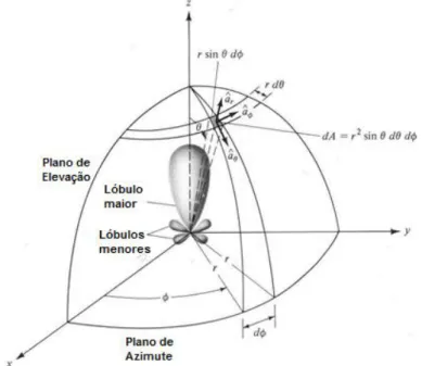 Figura 3.2 – Sistema de coordenadas para análise de uma antena (retirada de Balanis (2005))