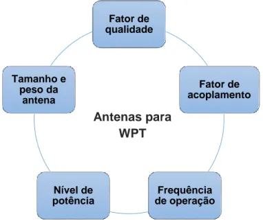 Figura 3.7 – Aspetos a ter em consideração aquando da implementação de antenas para WPT  (adaptada de Sun, et al