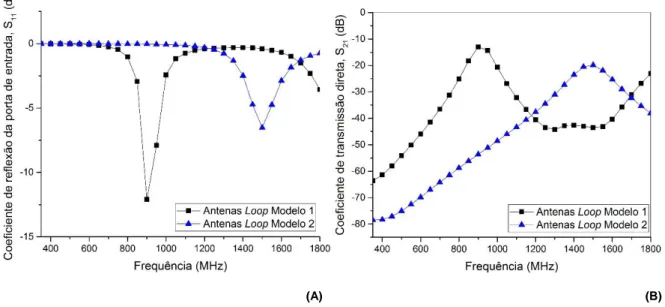 Figura 3.19 – Comparação do (A) Coeficiente de reflexão da porta de entrada e (B) Coeficiente de  transmissão direta em função da frequência para dois modelos de antenas loop com diferentes 