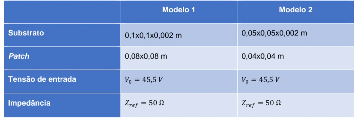 Tabela 3.4 – Características físicas de dois modelos tipo patch utilizados na simulação numérica