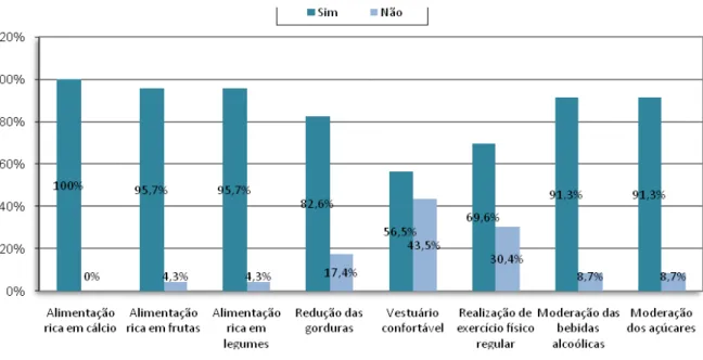 Gráfico 10  –  Distribuição percentual das mulheres segundo a adopção / não adopção de hábitos  de vida preventivos de consequências da menopausa