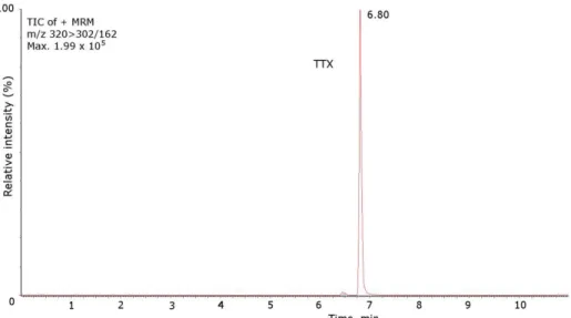 Figure 2.7 - Mass chromatograms of the UPLC-MS/MS obtained under MRM operation of the TTX standard