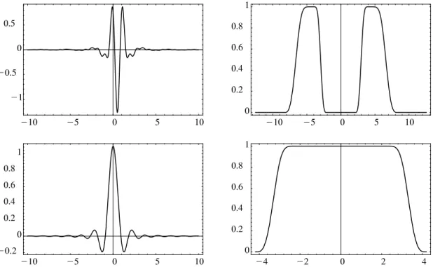 Fig. 1.— Meyer mother wavelet and its associated scaling function and filter functions