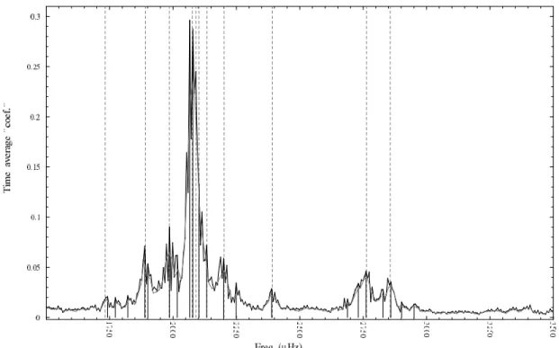 Fig. 4.—Amplitude spectrum for the seven-night combined data set: Time average of the wavelet packet transform coefficients at the 2 11 (gray) and 2 12 (black) subbands