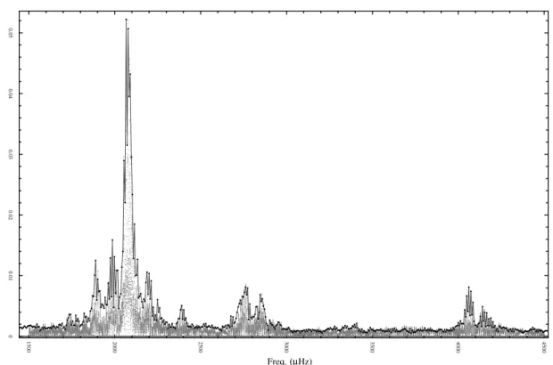 Fig. 6.— Amplitude spectrum for the seven-night combined data set: Observed pulsation spectrum of the star PG 1605+72 using a conventional Fourier transform (gray) and the WPT 2 12 subband (black dots)