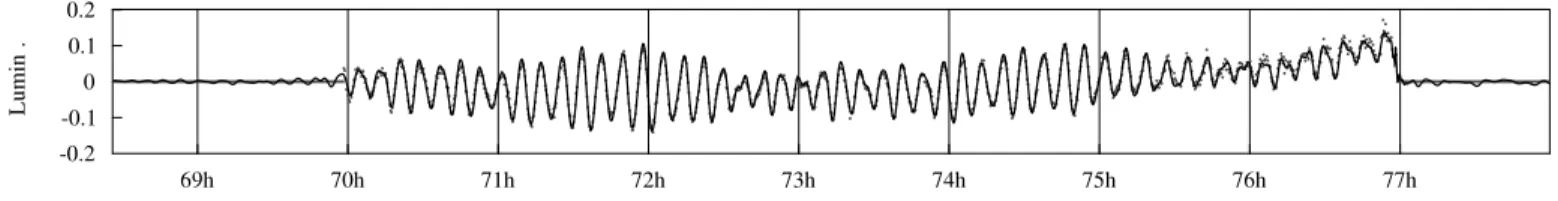 Fig. 7.— Reconstruction of the third night’s data with simple compression (98.33%), using 1096 coefficients with squares larger than a cutoff of 10 3 in Meyer’s WPT best basis ( Fig
