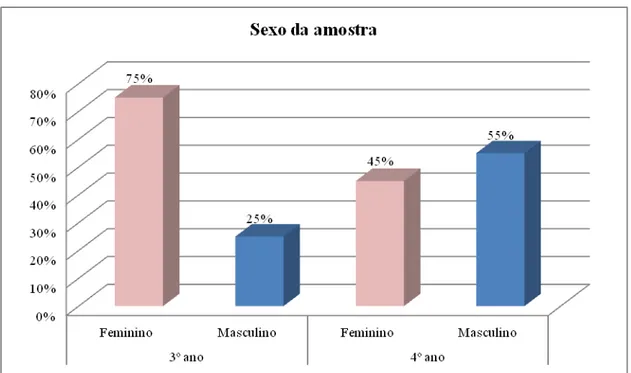 GRÁFICO 1 - Distribuição da amostra do 3º e 4º ano por sexo 