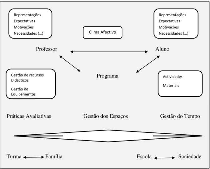 Fig. 1- Estrutura da Relação Pedagógica 