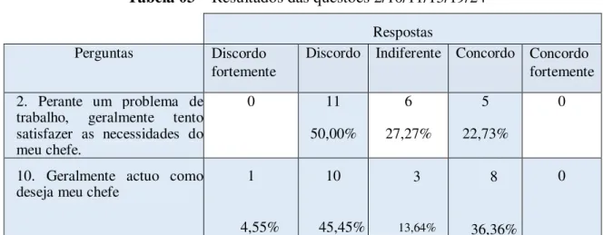Tabela 03 – Resultados das questões 2/10/11/13/19/24  Respostas 