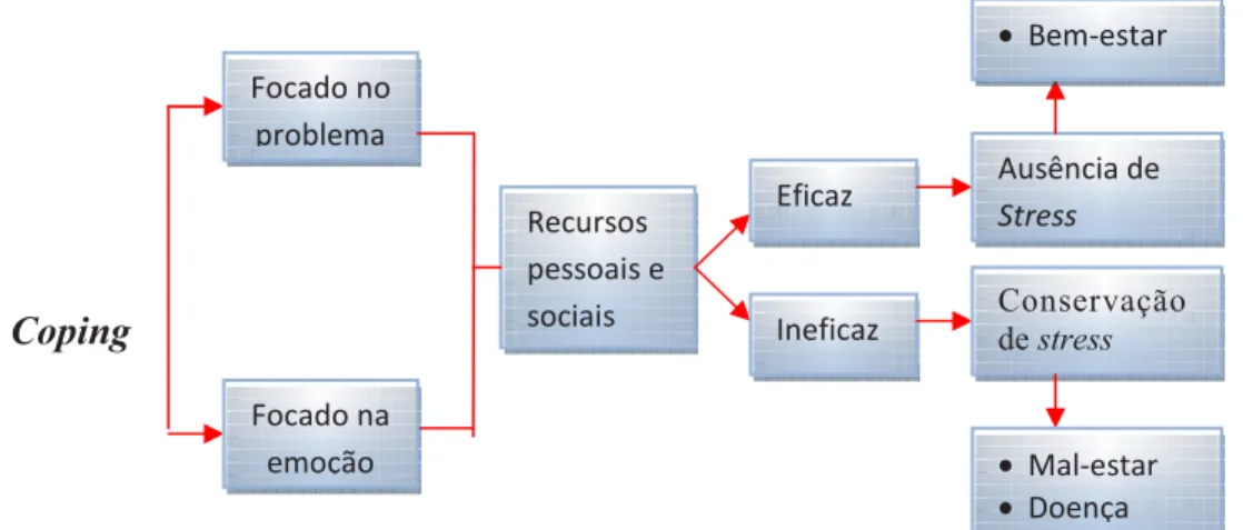 Figura  2):  focado  no  problema  e  focado  na  emoção.  O  alvo  preliminar  da  estratégia  focada  no  problema,  consiste  em  lidar  e  confrontar  o  evento,  alterando  a  situação  ou  adquirindo  novas  informações, habilidades  ou  o  auxílio  