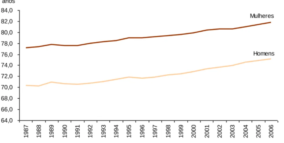 Gráfico 2.1 - Esperança média de vida à nascença, por sexos, Portugal, 1987-2006 (fonte: INE 2007) 
