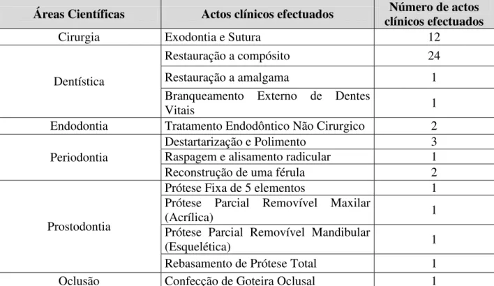 Tabela 2- Resumo dos procedimentos clínicos  