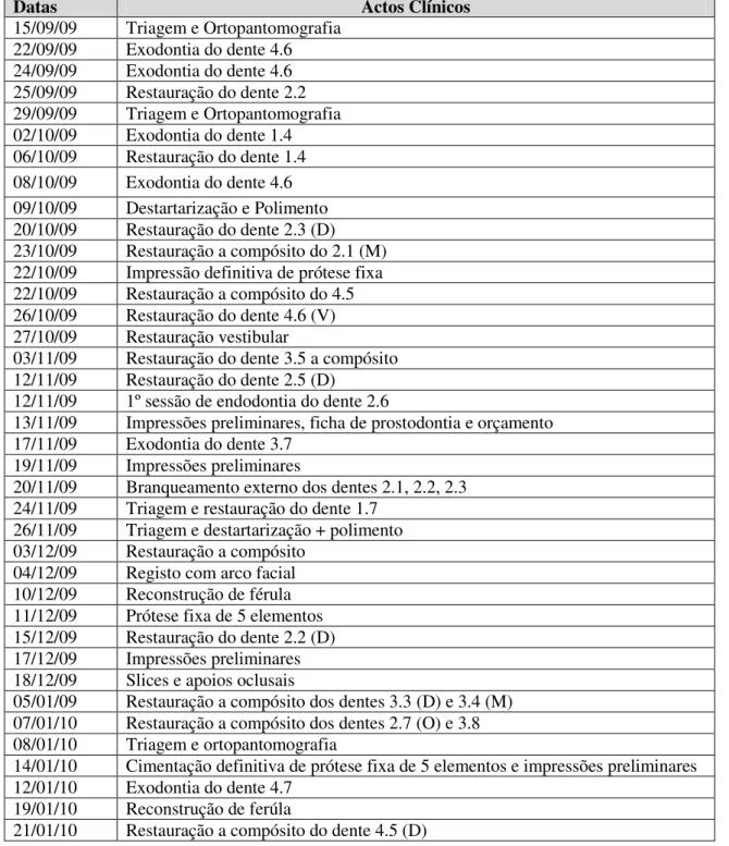 Tabela 3 - Actos clínicos realizados no 1ºSemestre 
