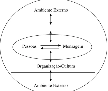 Figura 1 - Comunicação Organizacional (Adaptado de Goldbaher, 1990) Ambiente Externo 